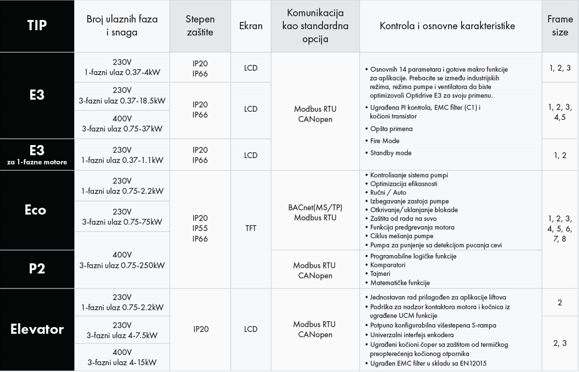 Invertek drives spec table